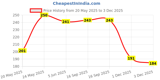 flipkart.com sss T3 Presser Foot,3-in-1 Presser Foot for Single-Needle Industrial Sewing Machines Universal Foot T3 Adjustable Cording/Regular/Zipper Presser Foot for Lockstitch with High Shank sss Price History Graph from 20 May 2025 to 3 Dec 2025