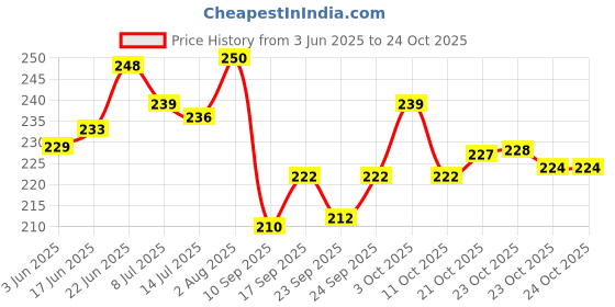 flipkart.com easysew T3 Pressure Foot Universal Industrial Machine Like Jack, Juki, Siruba Only FOR INDUSTRAIL SEWING MACHINE with High Shank easysew Price History Graph from 3 Jun 2025 to 23 Oct 2025