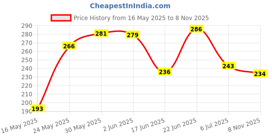 flipkart.com lysoo T3 Universal 3 in 1 Presser Feet for Sewing Machines – Versatile Foot Set for Different Sewing Needs with High Shank lysoo Price History Graph from 16 May 2025 to 8 Nov 2025