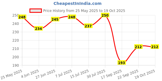 flipkart.com sss T3 Universal Presser Foot,3-in-1 Presser Foot for Single-Needle Industrial lockstitch Sewing Machines with High Shank sss Price History Graph from 25 May 2025 to 18 Oct 2025