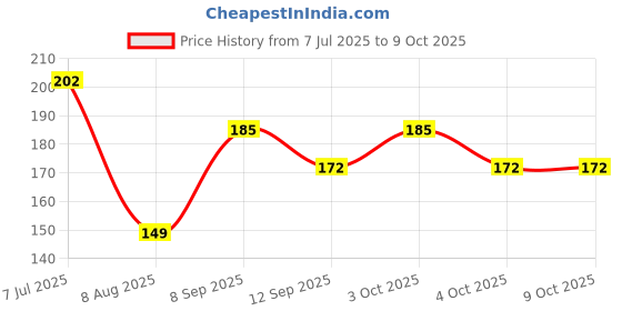 flipkart.com techsphere advances T5 LED Batten 10 W 40 cm Tube Light techsphere advances Price History Graph from 7 Jul 2025 to 9 Oct 2025