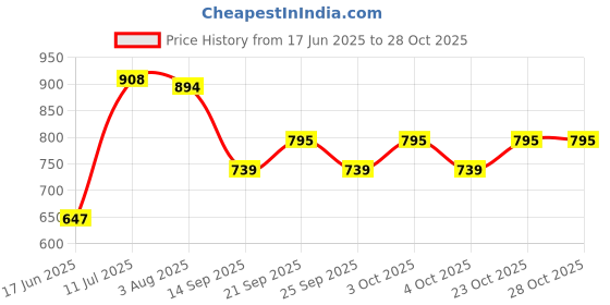 flipkart.com mvalley T5 Led Batten Tube 4Feet 20 W 107 cm Tube Light mvalley Price History Graph from 17 Jun 2025 to 28 Oct 2025