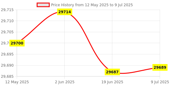 flipkart.com realtime T502 L-1 with LAN (T502L-1) Aadhaar Enabled Biometric Fingerprint Machine Access Control, Time & Attendance realtime Price History Graph from 12 May 2025 to 9 Jul 2025