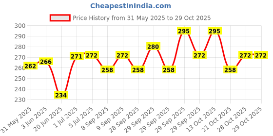 flipkart.com dewberries T.55 Speed Ladder dewberries Price History Graph from 31 May 2025 to 29 Oct 2025