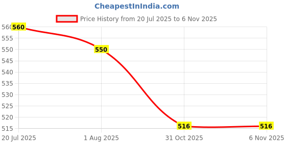 flipkart.com T57 Best Sup Game Remote Two Person Playable Multiple Game in One Console 8 GB 10th Anniversary Edition Price History Graph from 20 Jul 2025 to 6 Nov 2025