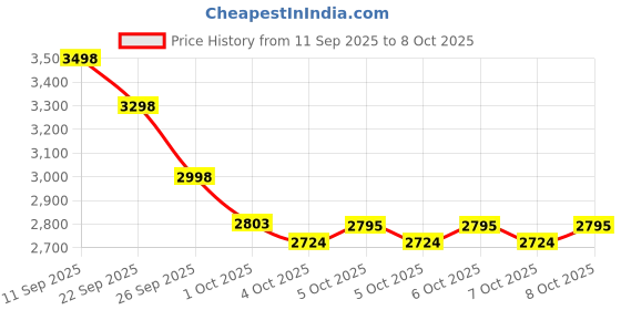flipkart.com motorola T601 Cordless Phone System w/Digital Handset Speakerphone, and Call Block Cordless Landline Phone with Answering Machine motorola Price History Graph from 11 Sep 2025 to 8 Oct 2025