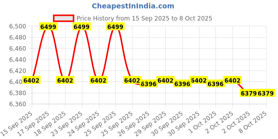 flipkart.com motorola T613 Digital Cordless Phone with Answering Machine with 3 Handsets Cordless Landline Phone with Answering Machine motorola Price History Graph from 15 Sep 2025 to 7 Oct 2025