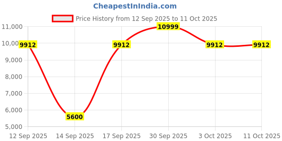 flipkart.com motorola T614 Cordless Phone With 4 Digital Handsets Cordless Landline Phone with Answering Machine motorola Price History Graph from 12 Sep 2025 to 10 Oct 2025