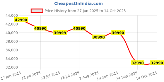flipkart.com tcl T6C 139 cm (55 inch) QLED Ultra HD (4K) Smart Google TV 2025 Edition HDR 10+ | Dolby Vision- Atmos 35W |120 Hz Game Accelerator (DLG) | Metallic Bezel-Less tcl Price History Graph from 27 Jun 2025 to 14 Oct 2025