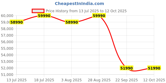 flipkart.com tcl T6C 164 cm (65 inch) QLED Ultra HD (4K) Smart Google TV 2025 Edition HDR 10+ | Dolby Vision- Atmos 35W |120 Hz Game Accelerator (DLG) | Metallic Bezel-Less tcl Price History Graph from 13 Jul 2025 to 12 Oct 2025