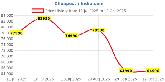 flipkart.com tcl T6C 189 cm (75 inch) QLED Ultra HD (4K) Smart Google TV 2025 Edition HDR 10+ | Dolby Vision- Atmos 35W |120 Hz Game Accelerator (DLG) | Metallic Bezel-Less tcl Price History Graph from 11 Jul 2025 to 11 Oct 2025