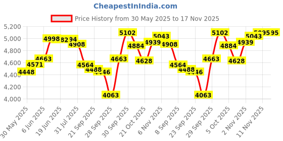 flipkart.com firstedge T700 Raw Carbon Fibre Pickleball Paddle | Textured / Spin | Cover Included Pickleball Paddle firstedge Price History Graph from 30 May 2025 to 17 Nov 2025