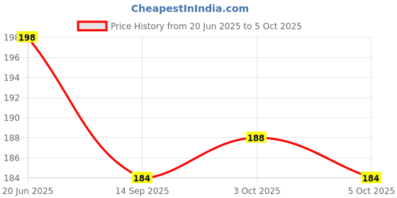 flipkart.com epax T7000 Adhesive Glue for Mobile LCD Touch digitizer Glue epax Price History Graph from 20 Jun 2025 to 5 Oct 2025