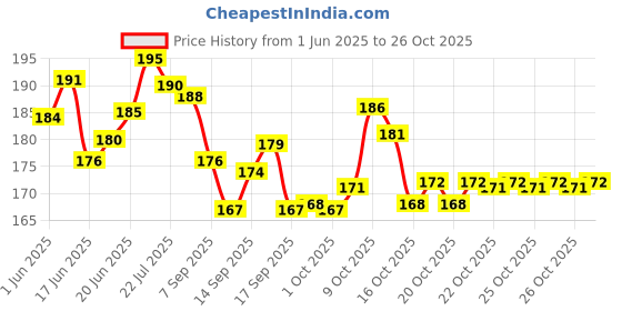 flipkart.com fashion crazz T7000 Best strong adhesive glue for mobile Repairing Adhesive glue fashion crazz Price History Graph from 1 Jun 2025 to 25 Oct 2025