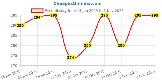 flipkart.com wowsome T7000 Black Adhesive Glue 50ML with Glass Cleaning Gel 100ML for Mobile Screen adhesive glue wowsome Price History Graph from 15 Jun 2025 to 3 Nov 2025