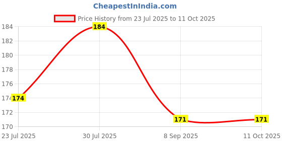 flipkart.com epax T7000 Black Color Glue For art & craft Glue epax Price History Graph from 23 Jul 2025 to 11 Oct 2025