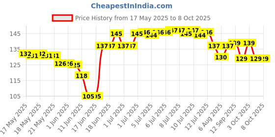 flipkart.com gadget deals T7000 Black Glue MultiPurpose For Mobile Screen Fixing Pack Of 1 gadget deals Price History Graph from 17 May 2025 to 7 Oct 2025