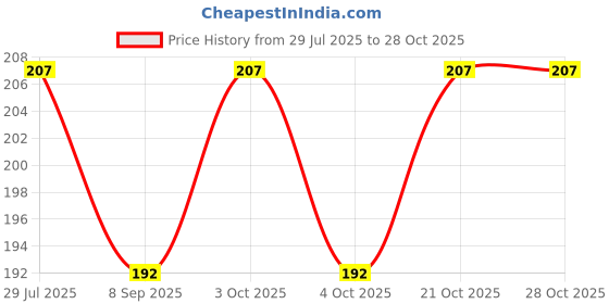 flipkart.com ydex T7000 (Black) Multi-Purpose Adhesive Strong Glue - 50ml Glue ydex Price History Graph from 29 Jul 2025 to 28 Oct 2025