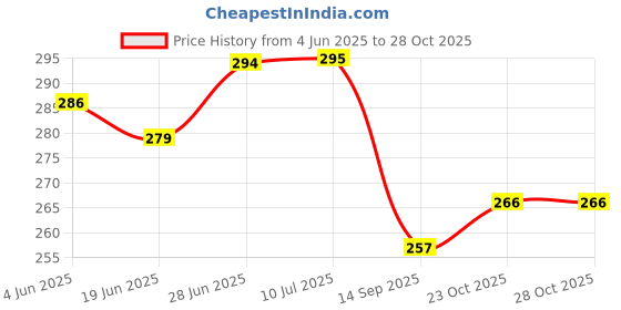 flipkart.com vadda bai T7000 Black Waterproof Adhesive Glue With 100ML Cleaning Gel for Mobile Screen vadda bai Price History Graph from 4 Jun 2025 to 27 Oct 2025