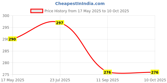 flipkart.com epax T7000 Bulaien Multipurpose Glue For Repairing multiple things Pack of 2 Glue epax Price History Graph from 17 May 2025 to 10 Oct 2025