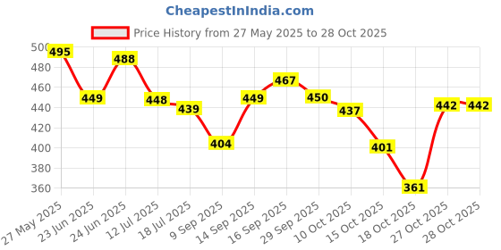 flipkart.com rls T800 Digital Watch - For Boys & Girls 1221 rls Price History Graph from 27 May 2025 to 27 Oct 2025