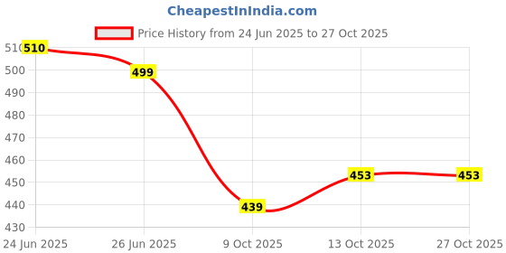 flipkart.com rls T800 Digital Watch - For Boys & Girls 1221 rls Price History Graph from 24 Jun 2025 to 27 Oct 2025