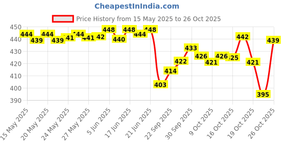 flipkart.com rls T800 Digital Watch- For Boys & Girls 2212 rls Price History Graph from 15 May 2025 to 26 Oct 2025