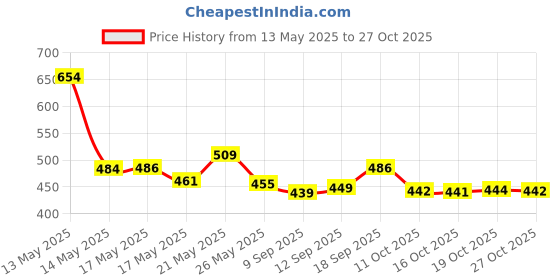 flipkart.com rls T800 Digital Watch- For Men & Women 1221 rls Price History Graph from 13 May 2025 to 27 Oct 2025