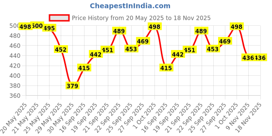 flipkart.com msatoz T800 ULTRA Smart Watch No sim card Opetion Smartwatch (orange) Digital Watch- For Men & Women Watch msatoz Price History Graph from 20 May 2025 to 18 Nov 2025