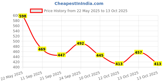 flipkart.com fastcares T800 ultra smart watch with wireless charging Smart Watch for Men & Women Digital Watch - For Men & Women 002 fastcares Price History Graph from 22 May 2025 to 13 Oct 2025