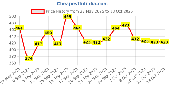 flipkart.com fastcares T800 ultra smart watch with wireless charging Smart Watch (Without Sim Card) Digital Watch - For Boys & Girls 006 fastcares Price History Graph from 27 May 2025 to 11 Oct 2025