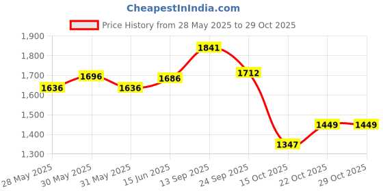 flipkart.com tomahawk T8000 12V Drill Machine Heavy Duty Copper Armature 1350rpm, Cordless Drill Cordless Drill tomahawk Price History Graph from 28 May 2025 to 28 Oct 2025
