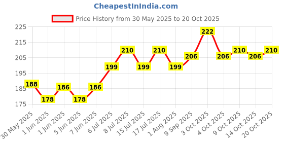 flipkart.com trendy styler T99 Cordless Waterproof Professional Hair Clipper Beard Mustache Trimmer Gold Pet Hair Trimmer trendy styler Price History Graph from 30 May 2025 to 20 Oct 2025