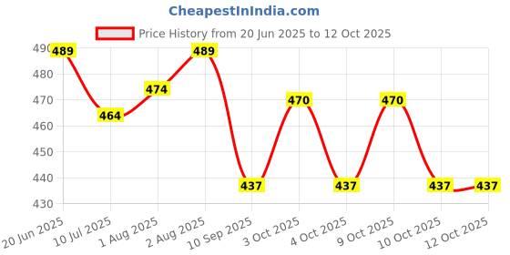 flipkart.com t9decorist 210 TC Cotton King, Double 3D Printed Flat Bedsheet t9decorist Price History Graph from 20 Jun 2025 to 10 Oct 2025