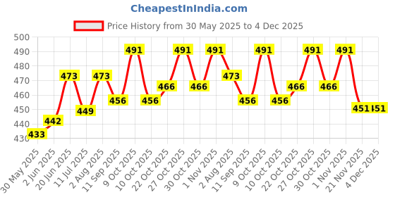 flipkart.com t9decorist Velvet Baby Bed Sized Bedding Set t9decorist Price History Graph from 30 May 2025 to 4 Dec 2025