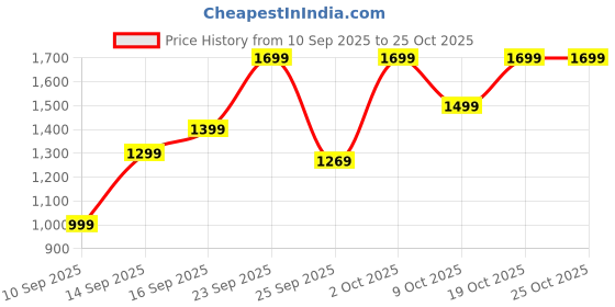 flipkart.com nokia TA-01570 DS Charcoal , display 1.77inch nokia Price History Graph from 10 Sep 2025 to 25 Oct 2025