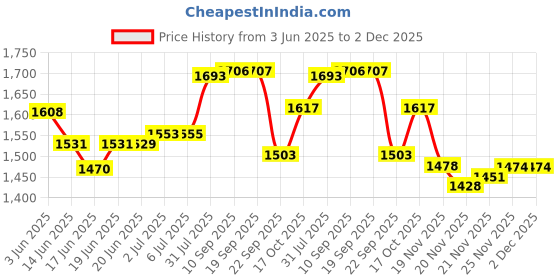 flipkart.com oson TA-1 Sewing Machine Table Manual Sewing Machine oson Price History Graph from 3 Jun 2025 to 2 Dec 2025