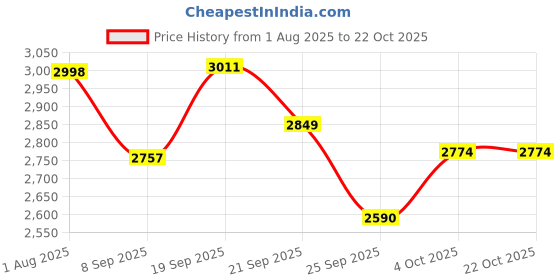 flipkart.com rilson TA-1/ UMBRELLA /BIG SEWING MACHINE STAND AND TABLE WITH LEATHER BELT Manual Sewing Machine rilson Price History Graph from 1 Aug 2025 to 22 Oct 2025