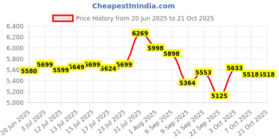 flipkart.com rilson Ta-1/ UMBRELLA /BIG/DOMESTIC SEWING MACHINE WITH FULL SHUTTLE Manual Sewing Machine rilson Price History Graph from 20 Jun 2025 to 21 Oct 2025