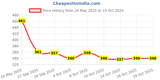flipkart.com taparia TA-570 Combination Screwdriver Set taparia Price History Graph from 20 May 2025 to 18 Oct 2025