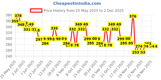 flipkart.com kanha hub Ta-6908 Tabla Bag kanha hub Price History Graph from 25 May 2025 to 1 Dec 2025
