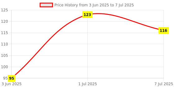 flipkart.com taparia TA-814 Analog Voltage Tester taparia Price History Graph from 3 Jun 2025 to 7 Jul 2025