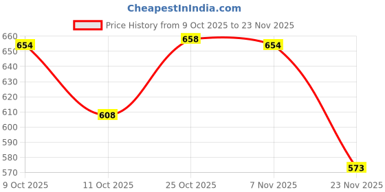 flipkart.com agt crafts TA-97 Serve Casserole agt crafts Price History Graph from 9 Oct 2025 to 23 Nov 2025
