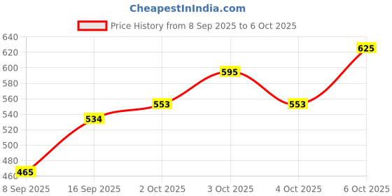 flipkart.com ta Adjustable Passenger Backrest ta Price History Graph from 8 Sep 2025 to 6 Oct 2025