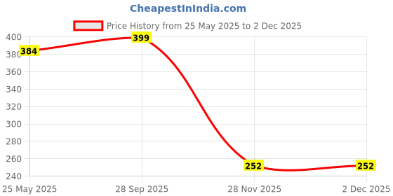 flipkart.com ta Bike Front Shocker Lock Wheel Lock Computerised Wave Key Bike Bike Front Shocker Lock Wheel Lock Computerised Wave Key Wheel Lock ta Price History Graph from 25 May 2025 to 2 Dec 2025