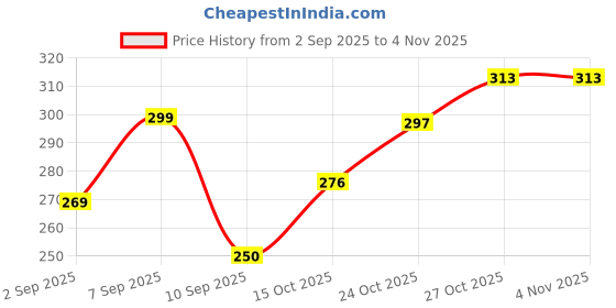 flipkart.com ta Foot Mat Compatible for Grazia Two Wheeler Mat PQ Honda Grazia Two Wheeler Mat ta Price History Graph from 2 Sep 2025 to 3 Nov 2025