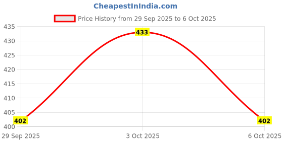 flipkart.com ta Front, Rear Halogen Indicator Light for Yamaha RX 100, RX-100, RX-135, RX-135, Rajdoot, Jawa ta Price History Graph from 29 Sep 2025 to 6 Oct 2025