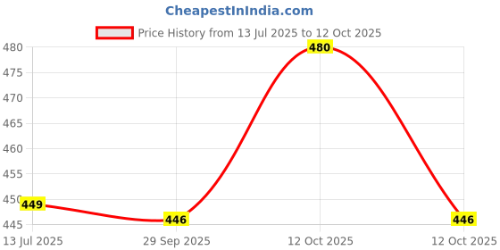 flipkart.com ta Front, Rear, Side Halogen Indicator Light for Hero, Honda Passion, Passion Plus, Passion Pro, Passion X Pro, Passion XPRO ta Price History Graph from 13 Jul 2025 to 12 Oct 2025