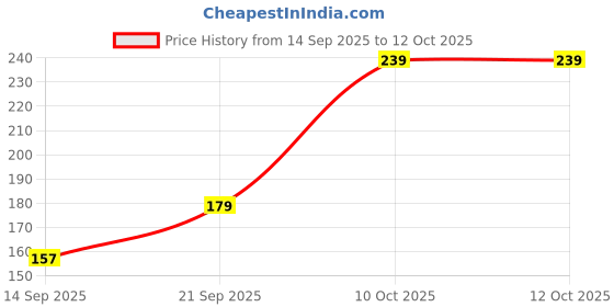 flipkart.com ta Front, Rear, Side LED Indicator Light for Hero Splendor Plus ta Price History Graph from 14 Sep 2025 to 12 Oct 2025