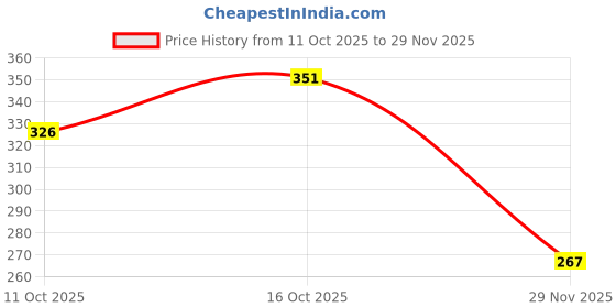 flipkart.com ta Front, Rear, Side LED Indicator Light for Universal For Bike, Yamaha, Honda, BMW, GS, Bajaj, Suzuki, KTM, Hero, Kawasaki Gixxer, R6, Ninja 300, Universal For Bike, CBR, R15 V4, Ninja, R15 V3, Pulsar RS, YZF R15, R15 V2 ta Price History Graph from 11 Oct 2025 to 29 Nov 2025